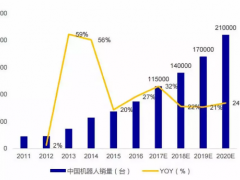 工業機器人的市場機遇與挑戰