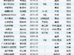 粵港澳大灣區32家工業機器人企業一覽