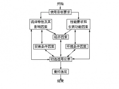 正確選擇流量計(jì)，五大方面缺一不可！