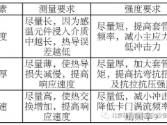 學習 | 溫度套管的選型難嗎？如何正確選型？