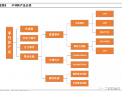 半導體產業鏈全面梳理，中國還缺什么？