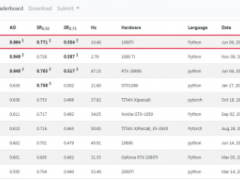 大華股份AI榮獲視覺目標跟蹤算法評測全球排名第一