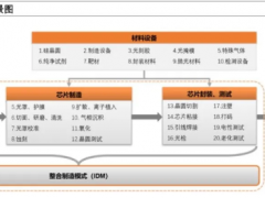 半導體產業(yè)鏈全面梳理，中國還缺什么？