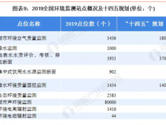 生態環境部印發了《生態環境監測規劃綱要(2020-2035年》