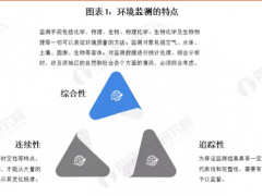 環(huán)境監(jiān)測處于國家支持和關(guān)注下