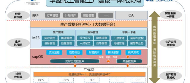 “新起點 新征程” 中控技術助力華盛化工搬遷新園區