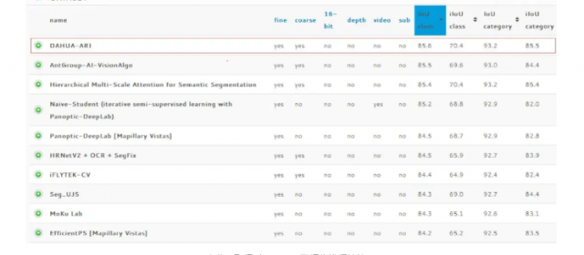 大華股份AI再獲語義分割算法測評排名第一