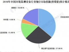 2020年中國水質監測行業競爭格局及發展前景分析 未來技術創新將推動國產替代增強