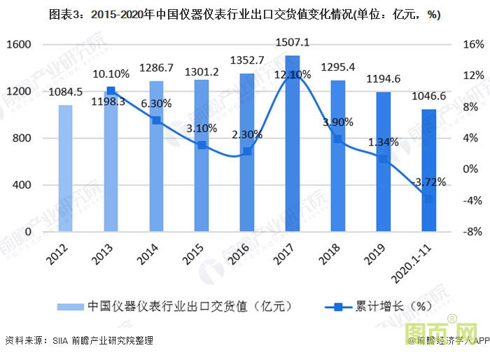 圖表3:2015-2020年中國儀器儀表行業出口交貨值變化情況(單位:億元,%)
