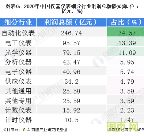 圖表5:2020年中國儀器儀表細分行業主營業務收入情況(單位:億元,%)