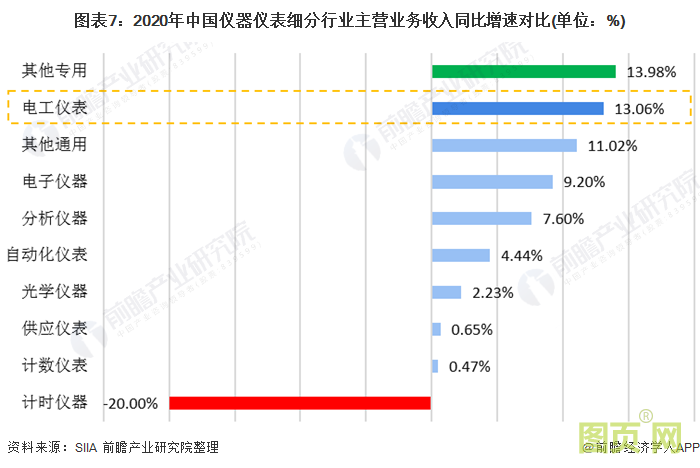 圖表7:2020年中國儀器儀表細分行業主營業務收入同比增速對比(單位:%)