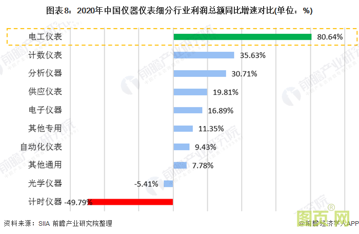 圖表8:2020年中國儀器儀表細分行業利潤總額同比增速對比(單位:%)