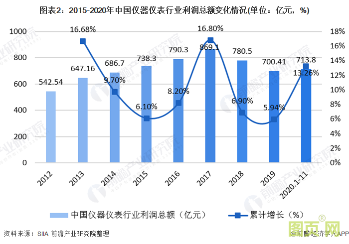 圖表2:2015-2020年中國儀器儀表行業利潤總額變化情況(單位:億元,%)