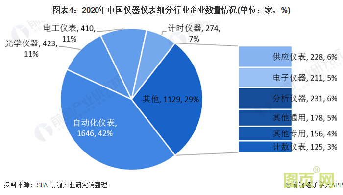 圖表4:2020年中國儀器儀表細分行業企業數量情況(單位:家,%)