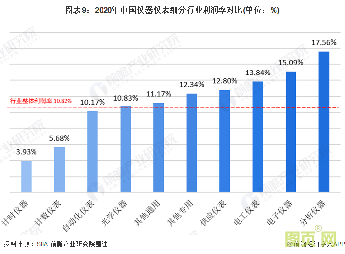 圖表9:2020年中國儀器儀表細分行業利潤率對比(單位:%)