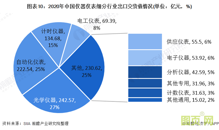 圖表10:2020年中國儀器儀表細分行業出口交貨值情況(單位:億元,%)