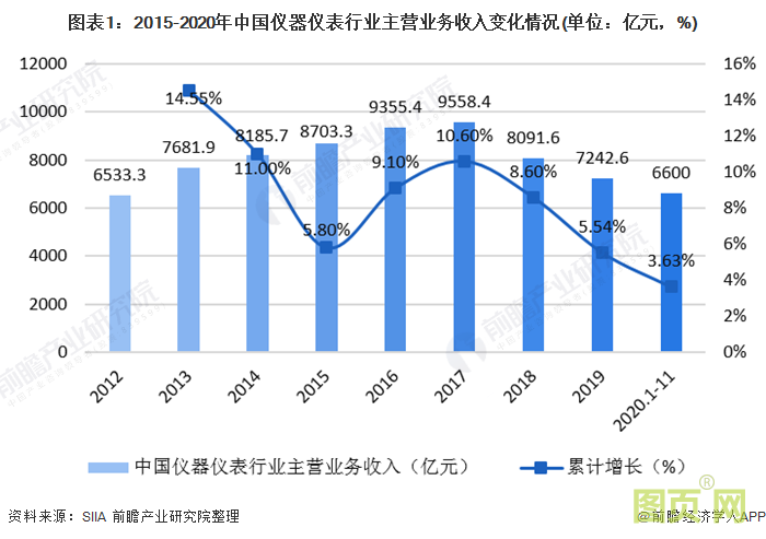 圖表1:2015-2020年中國儀器儀表行業主營業務收入變化情況(單位:億元,%)