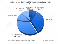 2020年儀器儀表制造行業現狀與市場規模分析 市場規模恢復增長【組圖】