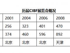 圖頁網(wǎng)歡迎您參加兩年一屆之大型國際電池交流會(huì)