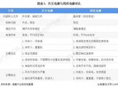 2020年中國開關電源行業市場規模及應用現狀分析 工業領域開關電源需求占比超50%