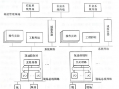 圖解七大流程工業儀表控制系統構成