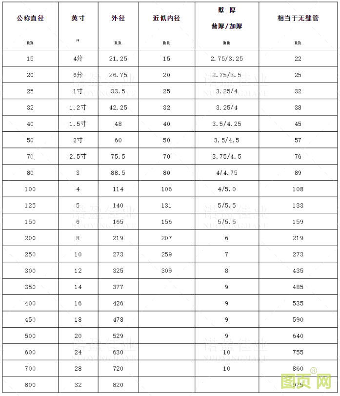 【收藏】管道尺寸對照表(圖3)
