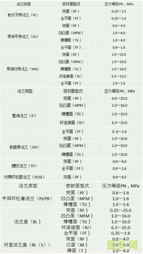 【干貨】法蘭的門類、使用范圍、密封形式都有哪些？ 為何法蘭在工業領域如此重要？(圖8)