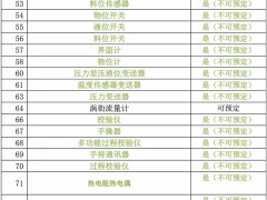 儀表行業熱門關鍵詞360首頁推廣預定情況