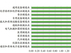 儀器儀表位列數(shù)字化轉(zhuǎn)型前三甲