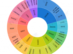 《2022年全球工業(yè)信息安全行業(yè)技術(shù)全景圖譜》(附專利申請情況、專利競爭和專利價值等)
