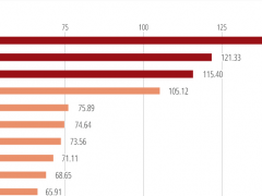 誰(shuí)是中國(guó)的制造業(yè)超級(jí)城市？中國(guó)城市制造業(yè)輻射力排名：深圳、蘇州、東莞、上海、寧波位居前五