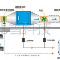 餐飲業(yè)油煙監(jiān)測(cè)