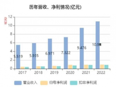 萬訊2022年全年營業(yè)收入為10.98億元，同比增長15.85%